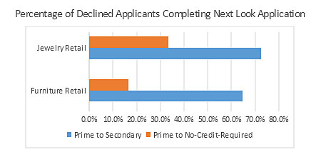 Chart of declined applicants