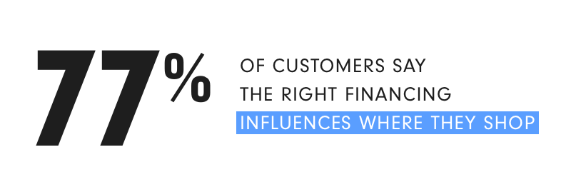 77% of consumers say financing influences where they shop